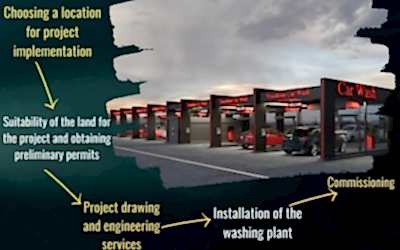 Feasibility and Investment